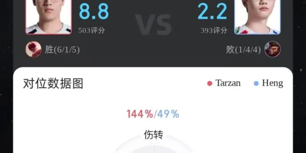 乐鱼体育官方网站-Tarzan盲僧打出6/1/5战绩，斩获AL对阵LGD第三局MVP