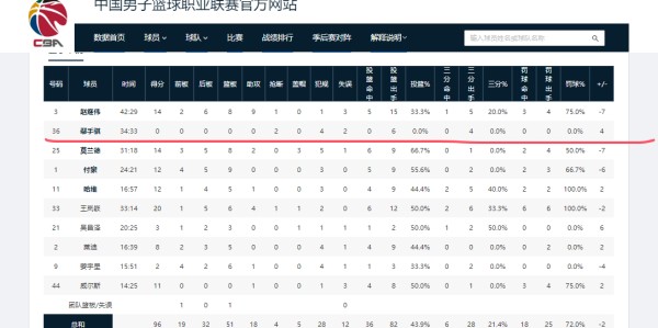 第37轮CBA“最差”评选：山东男篮2人，辽篮1人